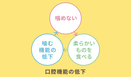 口腔機能が衰える
