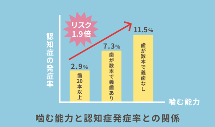認知症になるリスクが高まる